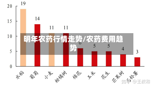 明年农药行情走势/农药费用趋势-第1张图片