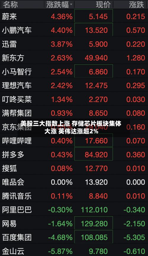 美股三大指数上涨 存储芯片板块集体大涨 英伟达涨超2%-第1张图片