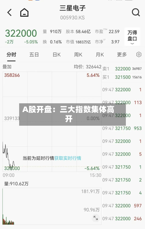 A股开盘:三大指数集体高开-第1张图片