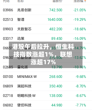 港股午后拉升	，恒生科技指数涨超1%，联想涨超17%-第2张图片