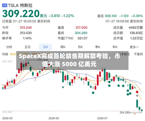 SpaceX完成首轮禁售期解禁考验，市值大涨 5000 亿美元-第1张图片