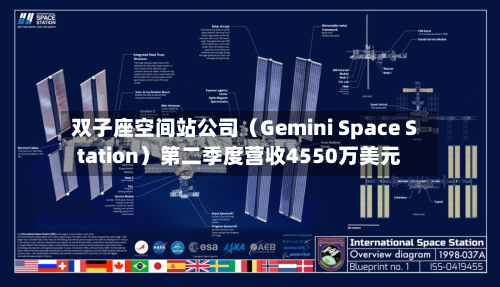 双子座空间站公司(Gemini Space Station)第二季度营收4550万美元-第1张图片