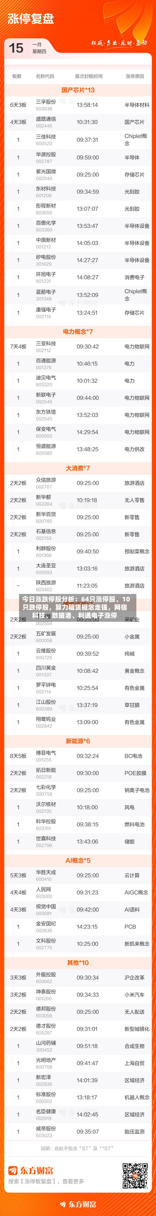 今日涨跌停股分析：64只涨停股	、10只跌停股，算力租赁概念走强	，网宿科技、数据港、利通电子涨停-第1张图片