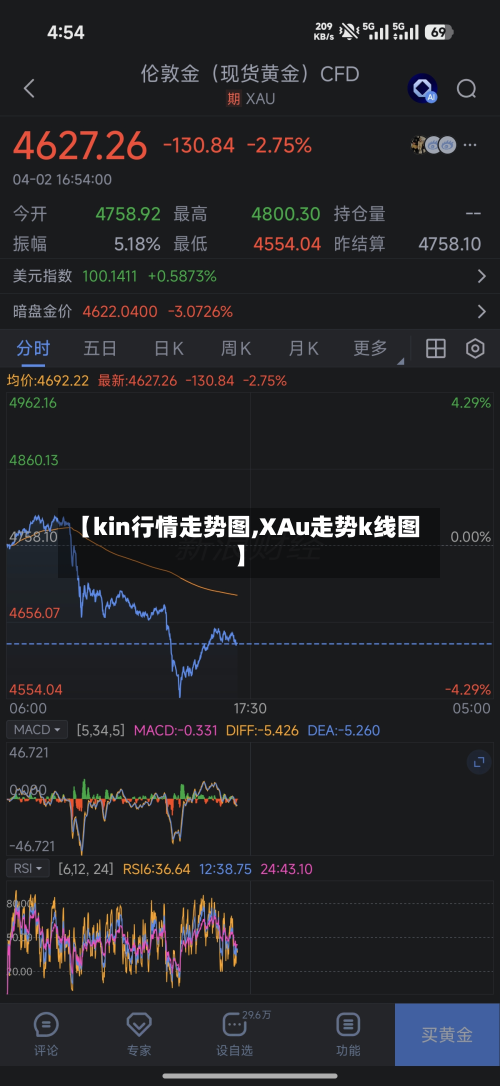 【kin行情走势图,XAu走势k线图】-第3张图片