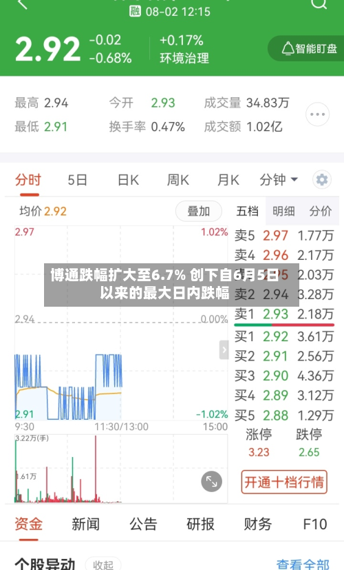 博通跌幅扩大至6.7% 创下自6月5日以来的最大日内跌幅-第2张图片