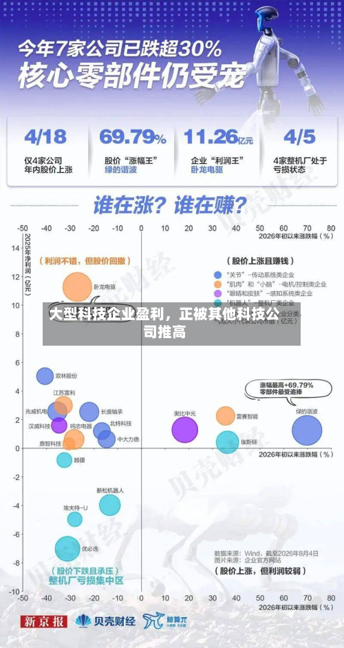 大型科技企业盈利，正被其他科技公司推高-第1张图片