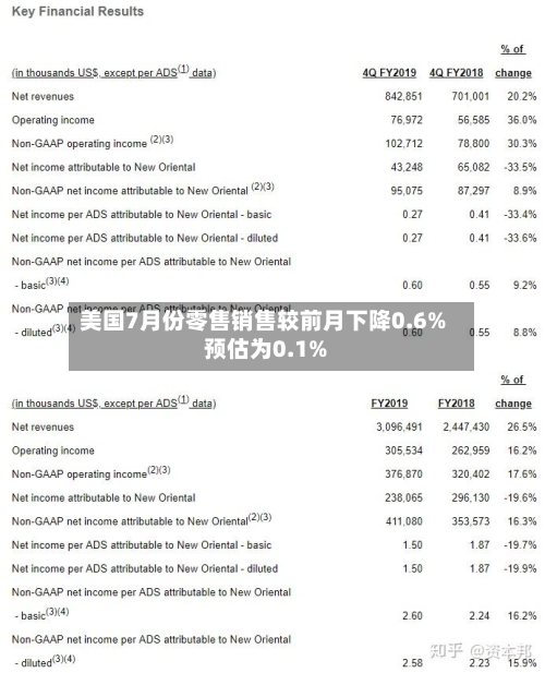 美国7月份零售销售较前月下降0.6% 预估为0.1%-第2张图片