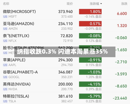 纳指收跌0.3% 闪迪本周累涨35%-第1张图片