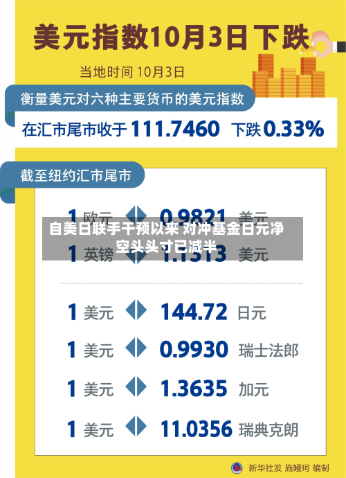 自美日联手干预以来 对冲基金日元净空头头寸已减半-第1张图片