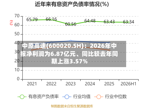 中原高速(600020.SH)：2026年中报净利润为6.87亿元	、同比较去年同期上涨3.57%-第1张图片