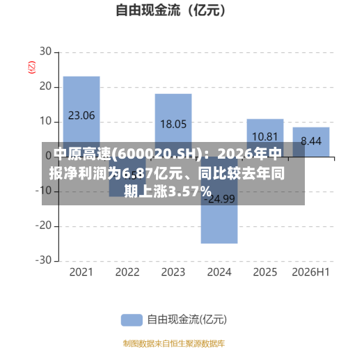中原高速(600020.SH)：2026年中报净利润为6.87亿元、同比较去年同期上涨3.57%-第2张图片