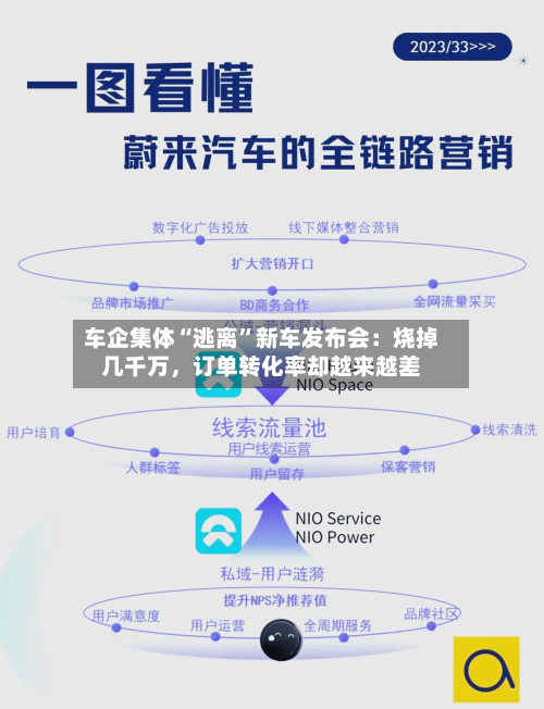 车企集体“逃离	”新车发布会：烧掉几千万	，订单转化率却越来越差-第1张图片
