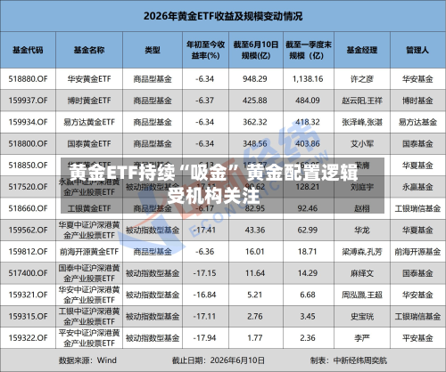 黄金ETF持续“吸金” 黄金配置逻辑受机构关注-第2张图片