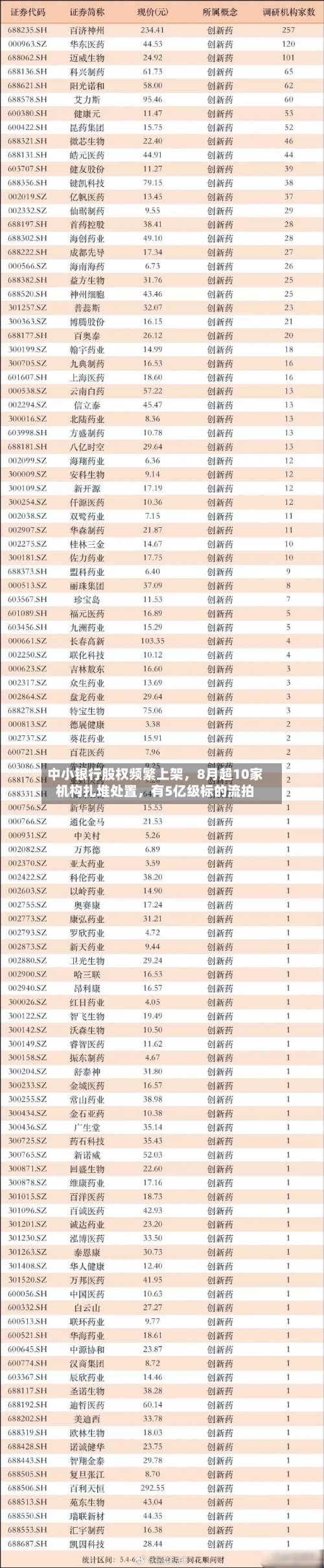 中小银行股权频繁上架	，8月超10家机构扎堆处置，有5亿级标的流拍-第3张图片