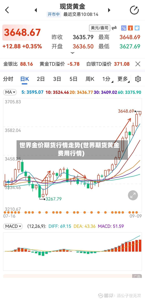 世界金价期货行情走势(世界期货黄金费用行情)-第2张图片