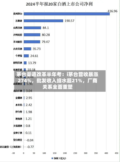 茅台渠道改革半年考：i茅台营收暴涨274%，批发收入缩水超21%	，厂商关系全面重塑-第1张图片