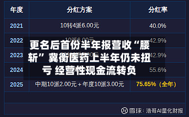 更名后首份半年报营收“腰斩” 冀衡医药上半年仍未扭亏 经营性现金流转负-第1张图片