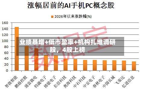 业绩暴增+低市盈率+机构扎堆调研股，4股上榜-第1张图片