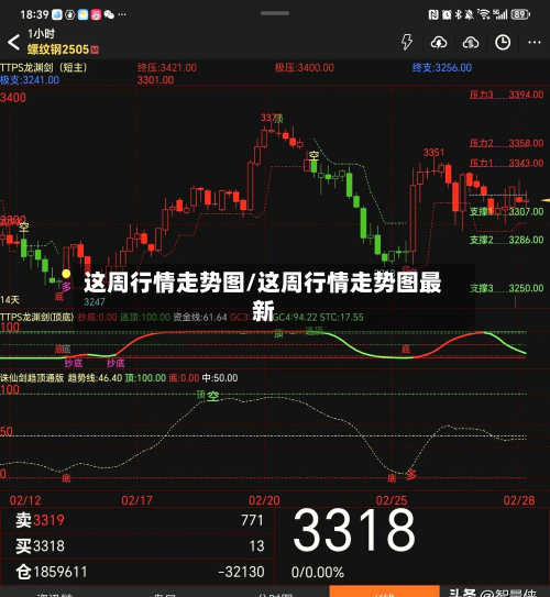 这周行情走势图/这周行情走势图最新-第2张图片