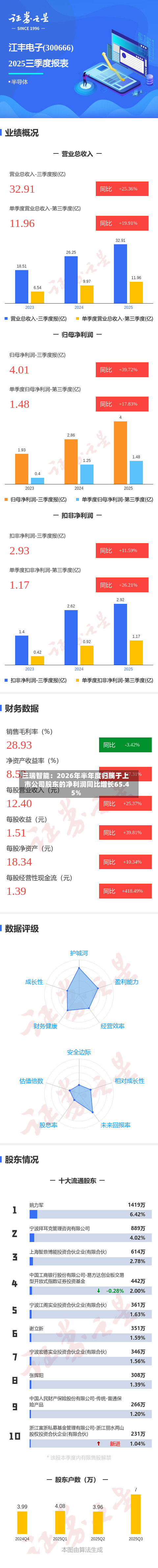 三瑞智能:2026年半年度归属于上市公司股东的净利润同比增长65.45%-第1张图片