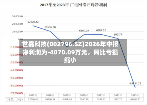 世嘉科技(002796.SZ)2026年中报净利润为-4070.09万元，同比亏损缩小-第1张图片