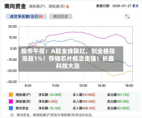 股市午报：A股全线飘红，创业板指涨超1%！存储芯片概念走强！长鑫科技大涨-第3张图片