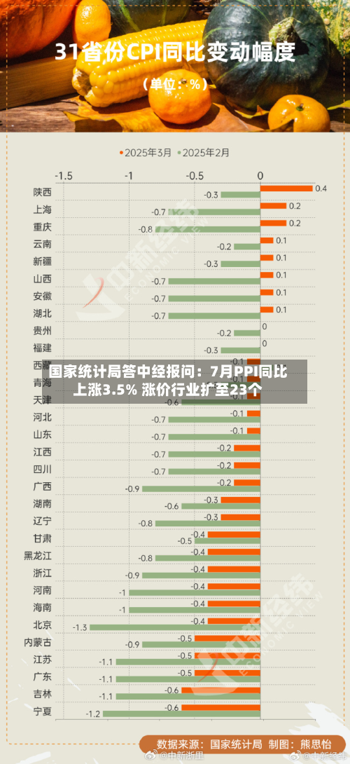 国家统计局答中经报问：7月PPI同比上涨3.5% 涨价行业扩至23个-第2张图片