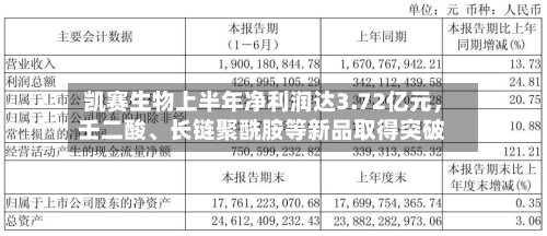 凯赛生物上半年净利润达3.72亿元，壬二酸、长链聚酰胺等新品取得突破-第3张图片