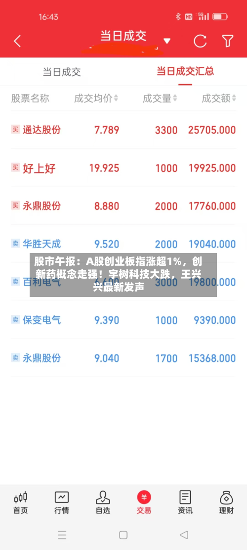 股市午报：A股创业板指涨超1%，创新药概念走强！宇树科技大跌，王兴兴最新发声-第1张图片