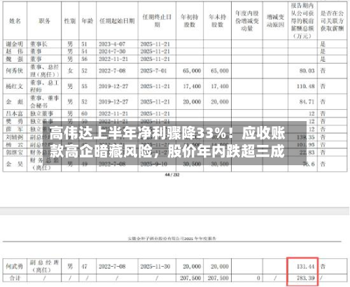 高伟达上半年净利骤降33%！应收账款高企暗藏风险，股价年内跌超三成-第1张图片