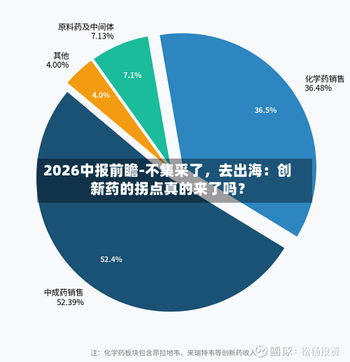 2026中报前瞻-不集采了	，去出海：创新药的拐点真的来了吗？-第3张图片