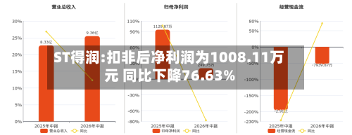 ST得润:扣非后净利润为1008.11万元 同比下降76.63%-第1张图片