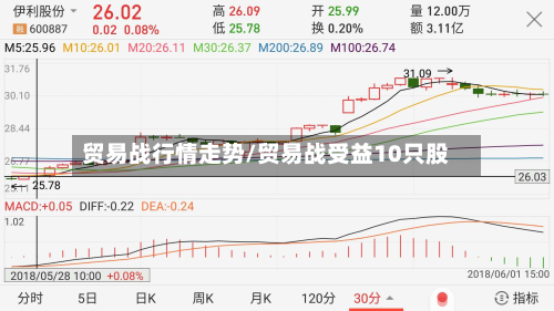 贸易战行情走势/贸易战受益10只股-第2张图片