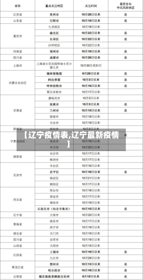 【辽宁疫情表,辽宁最新疫情】-第1张图片