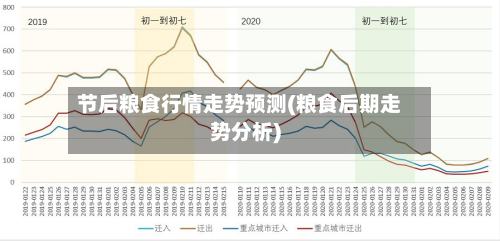 节后粮食行情走势预测(粮食后期走势分析)-第1张图片