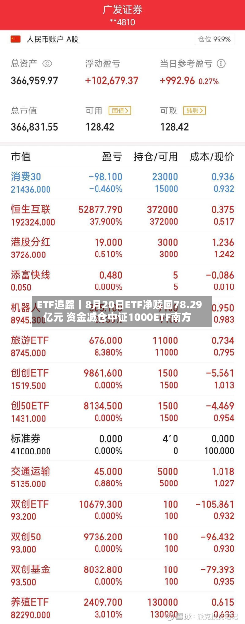 ETF追踪丨8月20日ETF净赎回78.29亿元 资金减仓中证1000ETF南方-第1张图片
