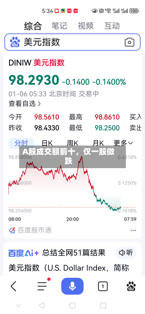 A股成交额前十，仅一股微跌-第1张图片
