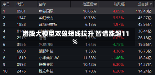 港股大模型双雄短线拉升 智谱涨超11%-第2张图片
