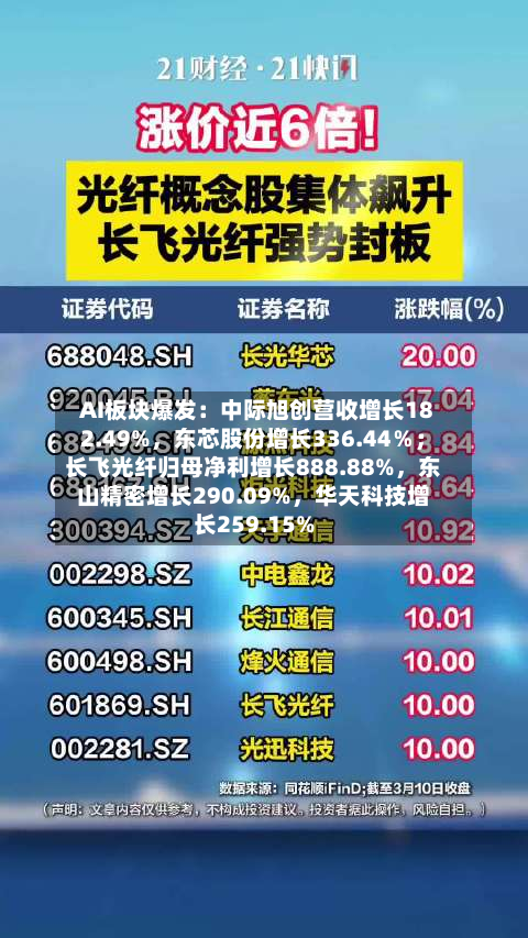 AI板块爆发：中际旭创营收增长182.49%，东芯股份增长336.44％；长飞光纤归母净利增长888.88%	，东山精密增长290.09%，华天科技增长259.15%-第1张图片