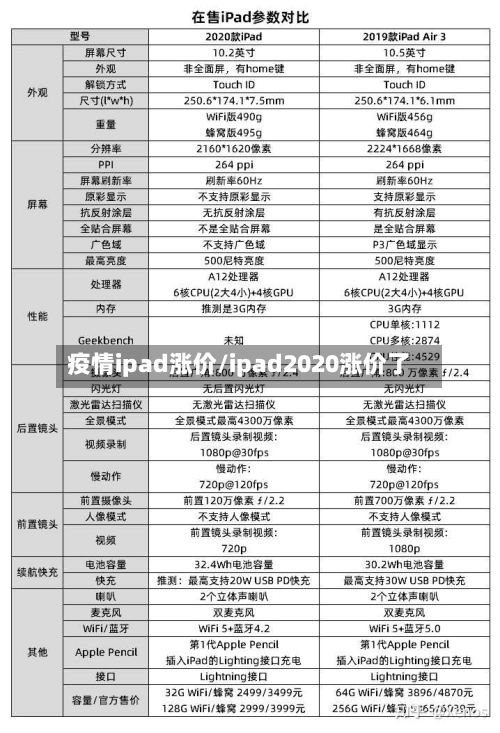 疫情ipad涨价/ipad2020涨价了-第3张图片