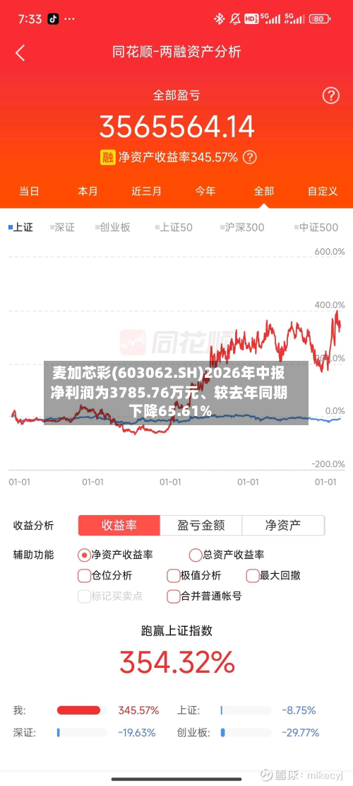 麦加芯彩(603062.SH)2026年中报净利润为3785.76万元	、较去年同期下降65.61%-第2张图片