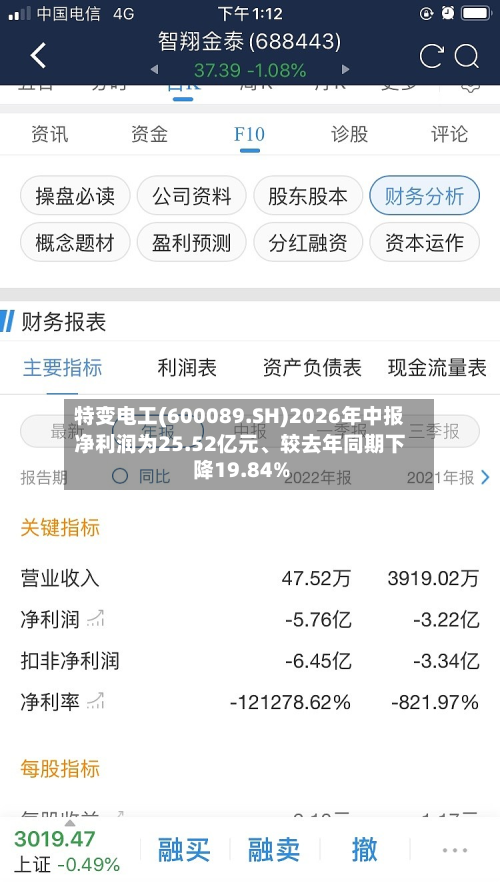 特变电工(600089.SH)2026年中报净利润为25.52亿元、较去年同期下降19.84%-第1张图片