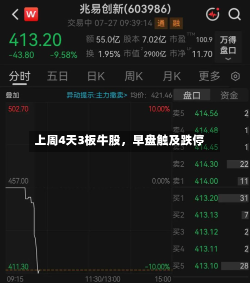 上周4天3板牛股	，早盘触及跌停-第1张图片