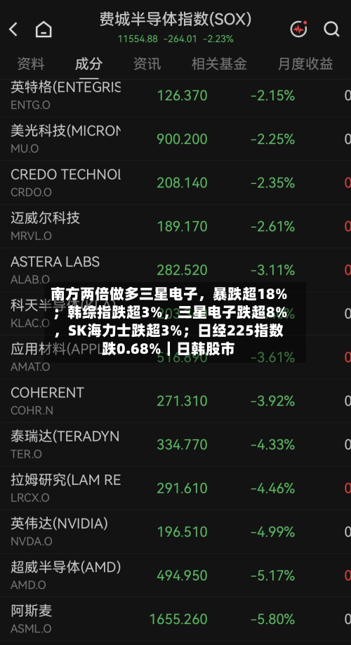 南方两倍做多三星电子，暴跌超18%；韩综指跌超3%	，三星电子跌超8%，SK海力士跌超3%；日经225指数跌0.68%｜日韩股市-第2张图片