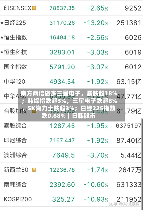南方两倍做多三星电子，暴跌超18%；韩综指跌超3%，三星电子跌超8%	，SK海力士跌超3%；日经225指数跌0.68%｜日韩股市-第1张图片