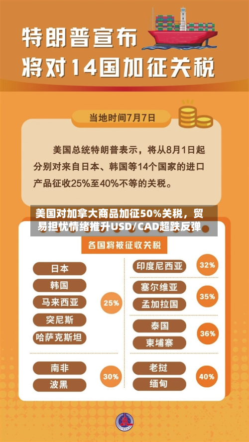 美国对加拿大商品加征50%关税	，贸易担忧情绪推升USD/CAD超跌反弹-第1张图片