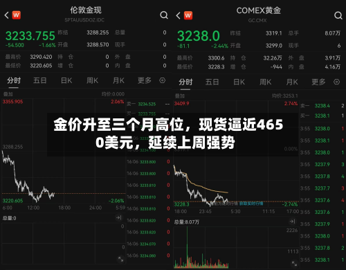 金价升至三个月高位，现货逼近4650美元，延续上周强势-第2张图片