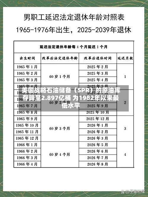 美国战略石油储备(SPR)的原油库存降至2.897亿桶 为1982年以来最低水平-第1张图片