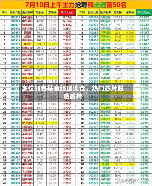多位知名基金经理调仓，热门芯片股遭减持-第1张图片