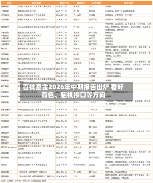 首批基金2026年中期报告出炉 看好有色	、脑机接口等方向-第2张图片